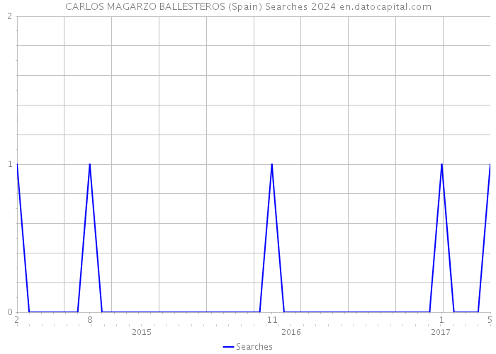 CARLOS MAGARZO BALLESTEROS (Spain) Searches 2024 