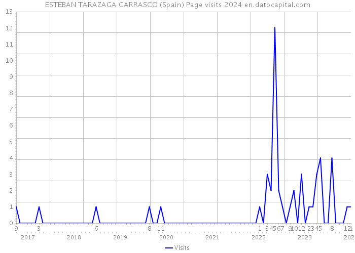 ESTEBAN TARAZAGA CARRASCO (Spain) Page visits 2024 