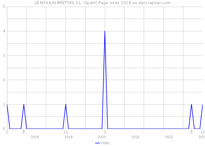 LE MOULIN BRETON, S.L. (Spain) Page visits 2024 