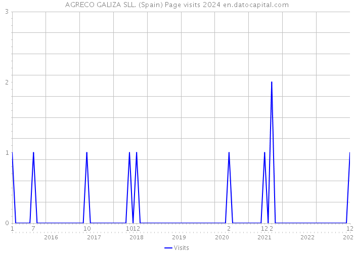 AGRECO GALIZA SLL. (Spain) Page visits 2024 