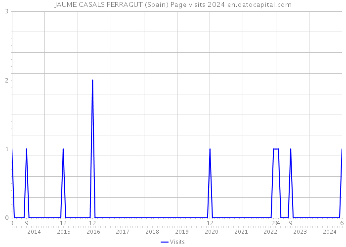 JAUME CASALS FERRAGUT (Spain) Page visits 2024 