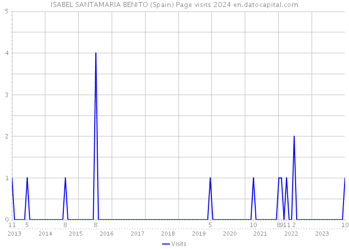 ISABEL SANTAMARIA BENITO (Spain) Page visits 2024 