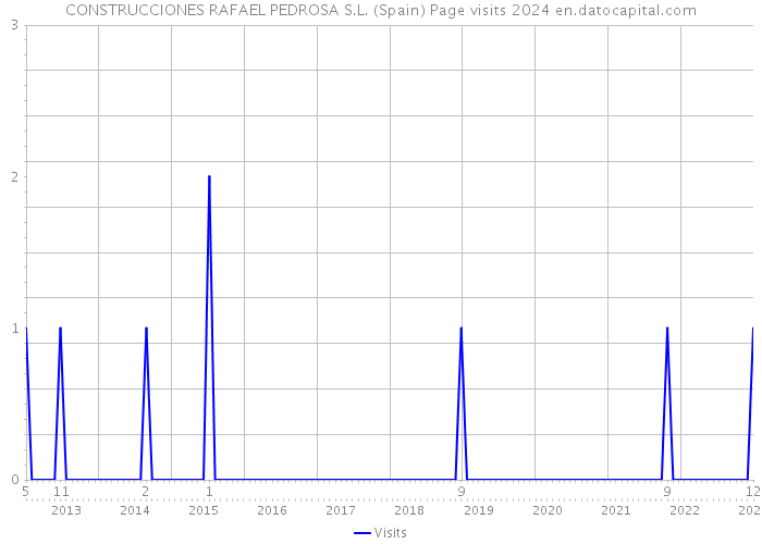 CONSTRUCCIONES RAFAEL PEDROSA S.L. (Spain) Page visits 2024 