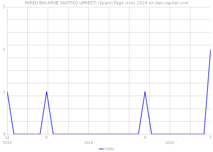 MIREN BAKARNE SANTISO URRESTI (Spain) Page visits 2024 