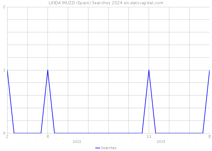 LINDA MUZZI (Spain) Searches 2024 