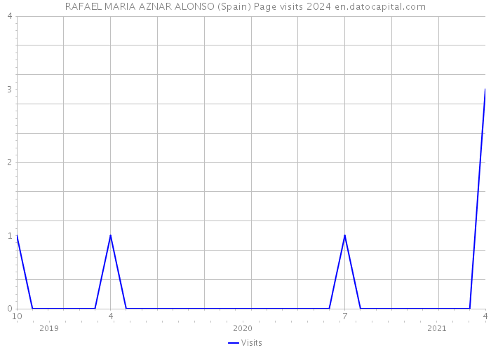 RAFAEL MARIA AZNAR ALONSO (Spain) Page visits 2024 