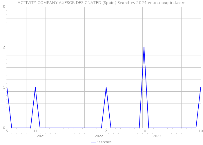 ACTIVITY COMPANY AXESOR DESIGNATED (Spain) Searches 2024 