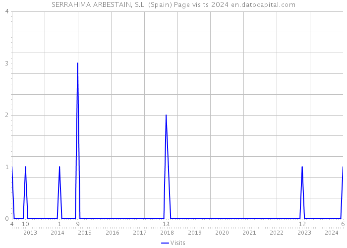 SERRAHIMA ARBESTAIN, S.L. (Spain) Page visits 2024 