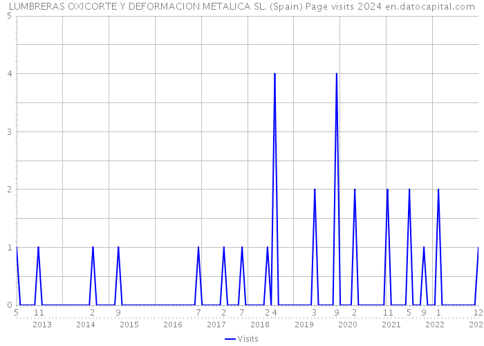 LUMBRERAS OXICORTE Y DEFORMACION METALICA SL. (Spain) Page visits 2024 