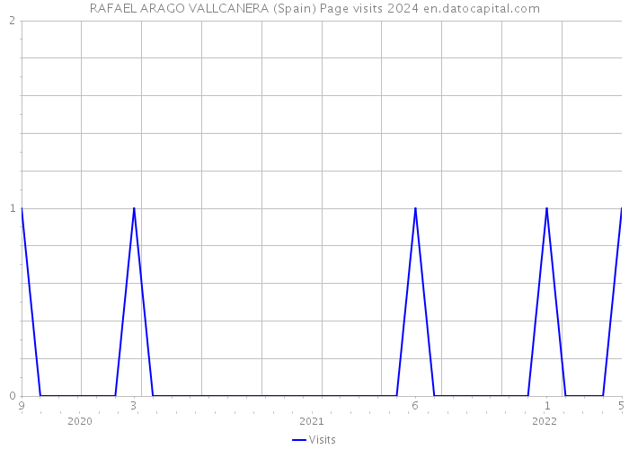 RAFAEL ARAGO VALLCANERA (Spain) Page visits 2024 