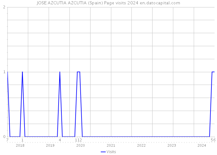 JOSE AZCUTIA AZCUTIA (Spain) Page visits 2024 