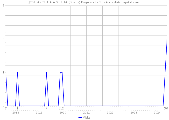 JOSE AZCUTIA AZCUTIA (Spain) Page visits 2024 