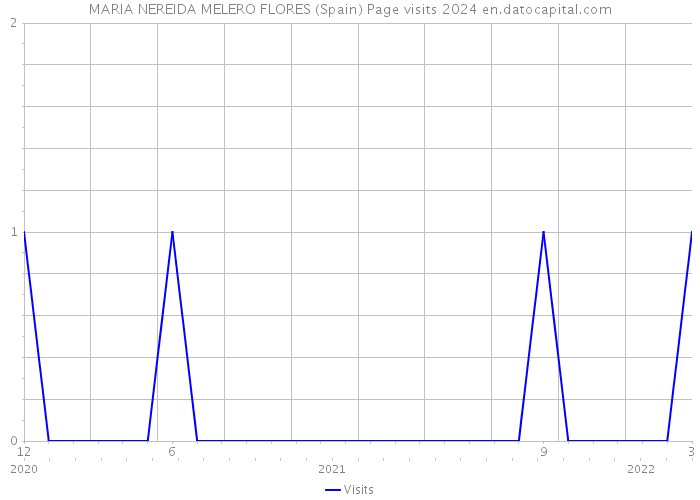MARIA NEREIDA MELERO FLORES (Spain) Page visits 2024 