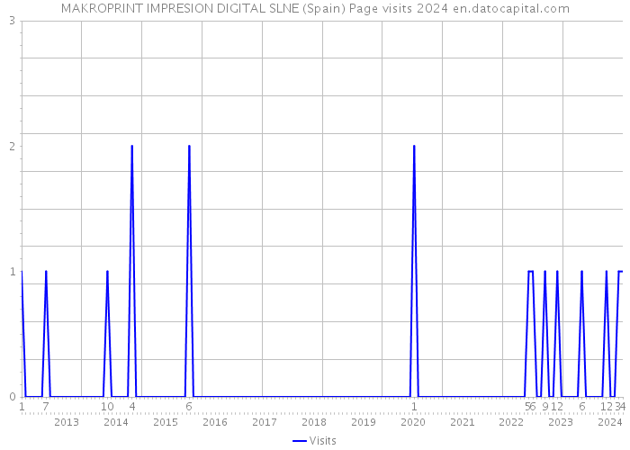 MAKROPRINT IMPRESION DIGITAL SLNE (Spain) Page visits 2024 