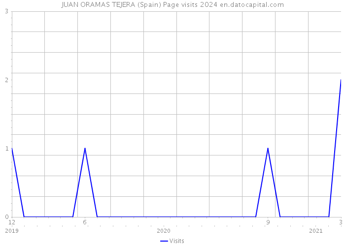 JUAN ORAMAS TEJERA (Spain) Page visits 2024 