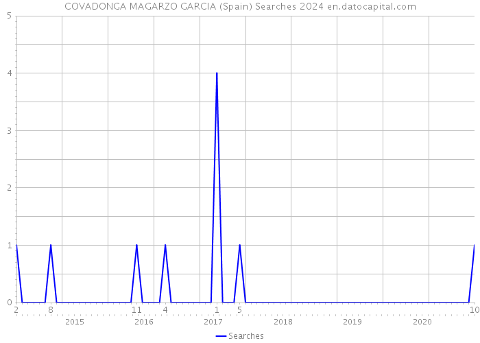 COVADONGA MAGARZO GARCIA (Spain) Searches 2024 
