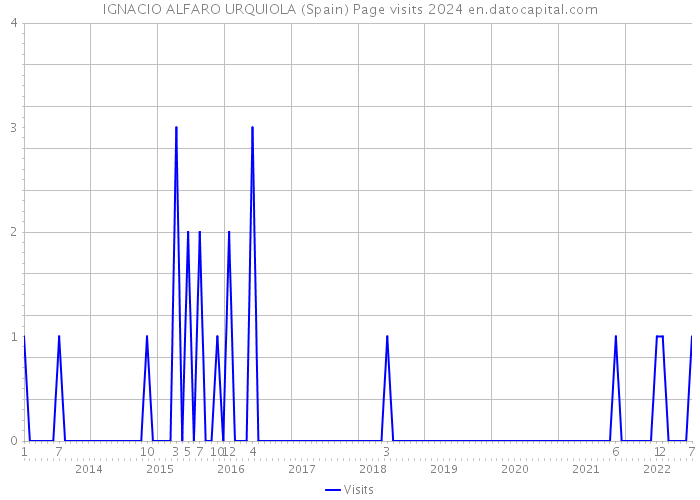 IGNACIO ALFARO URQUIOLA (Spain) Page visits 2024 