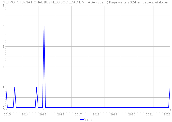 METRO INTERNATIONAL BUSINESS SOCIEDAD LIMITADA (Spain) Page visits 2024 