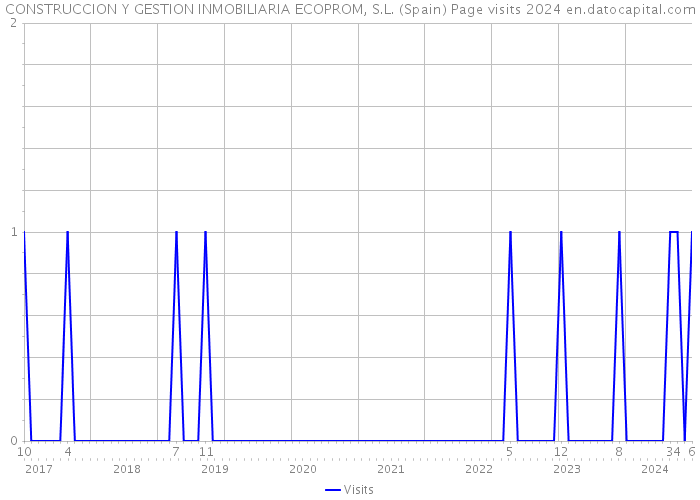 CONSTRUCCION Y GESTION INMOBILIARIA ECOPROM, S.L. (Spain) Page visits 2024 