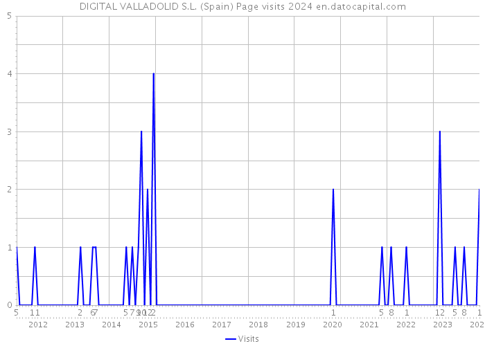 DIGITAL VALLADOLID S.L. (Spain) Page visits 2024 