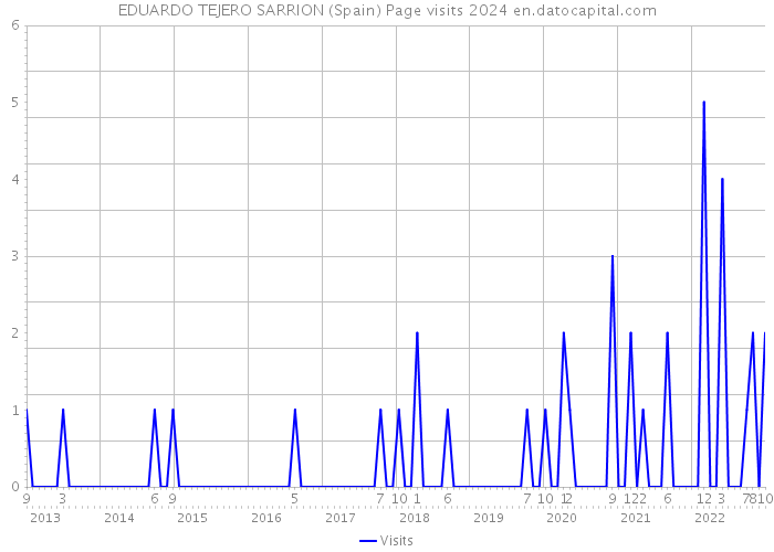 EDUARDO TEJERO SARRION (Spain) Page visits 2024 