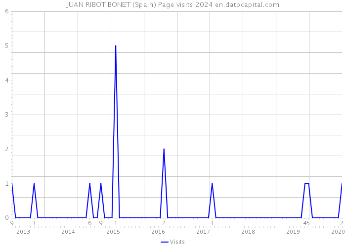 JUAN RIBOT BONET (Spain) Page visits 2024 