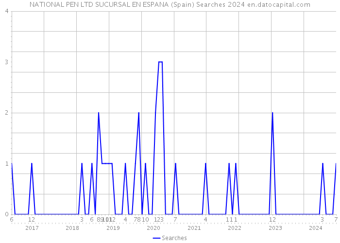 NATIONAL PEN LTD SUCURSAL EN ESPANA (Spain) Searches 2024 