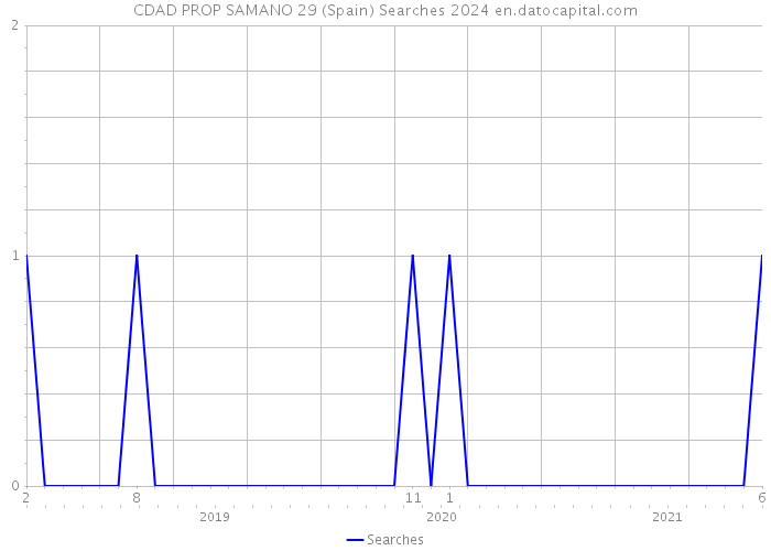 CDAD PROP SAMANO 29 (Spain) Searches 2024 