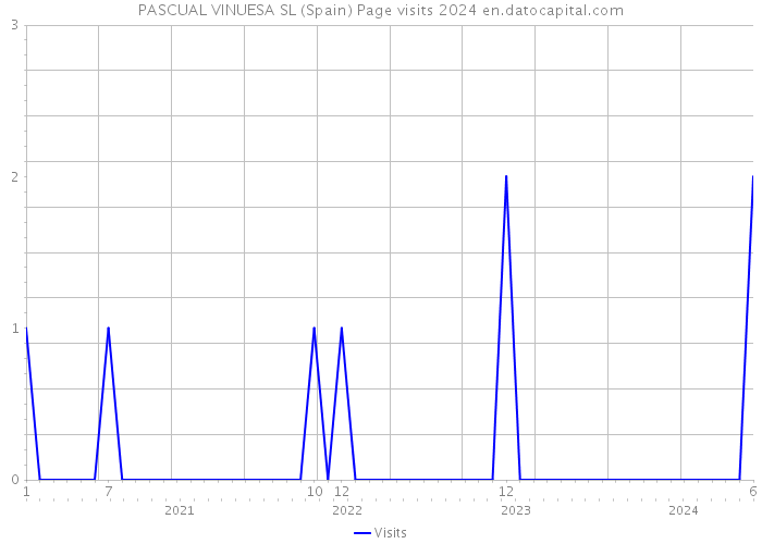 PASCUAL VINUESA SL (Spain) Page visits 2024 