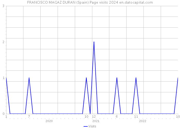 FRANCISCO MAGAZ DURAN (Spain) Page visits 2024 
