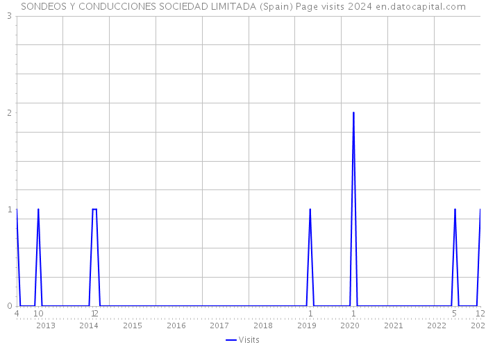SONDEOS Y CONDUCCIONES SOCIEDAD LIMITADA (Spain) Page visits 2024 