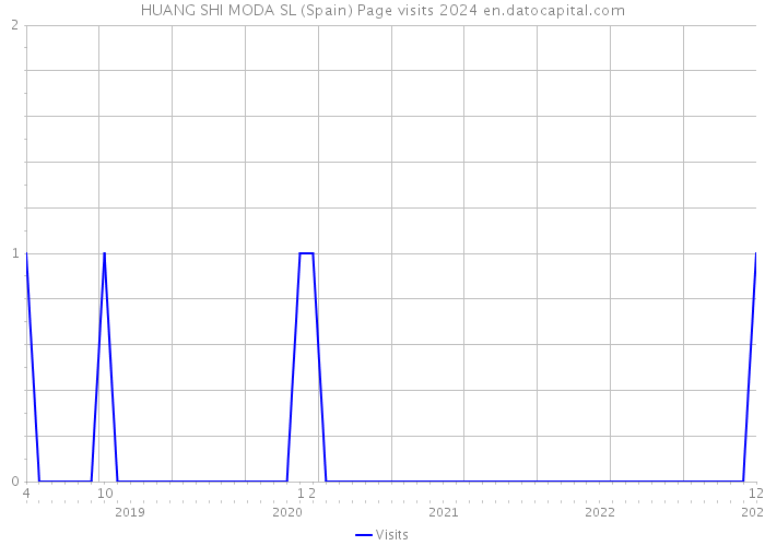 HUANG SHI MODA SL (Spain) Page visits 2024 