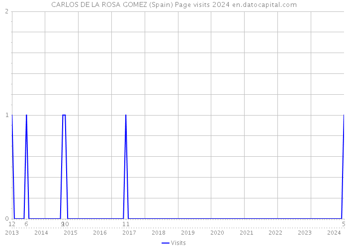 CARLOS DE LA ROSA GOMEZ (Spain) Page visits 2024 