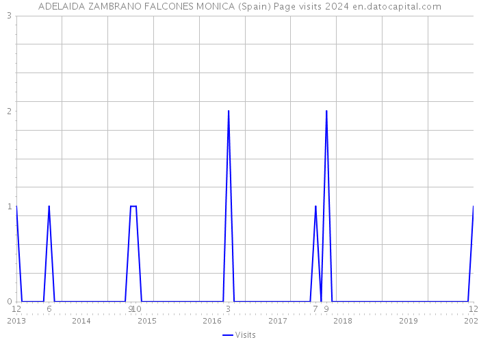 ADELAIDA ZAMBRANO FALCONES MONICA (Spain) Page visits 2024 