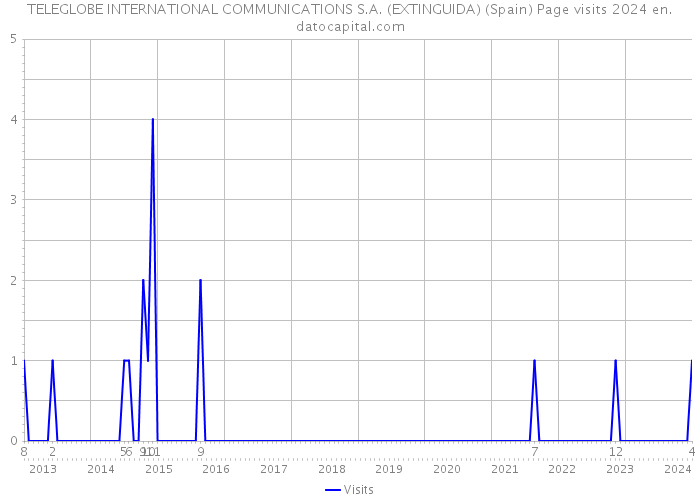 TELEGLOBE INTERNATIONAL COMMUNICATIONS S.A. (EXTINGUIDA) (Spain) Page visits 2024 