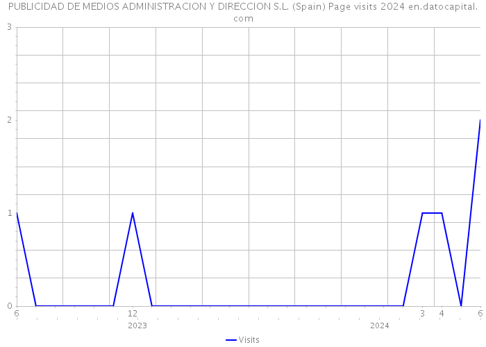 PUBLICIDAD DE MEDIOS ADMINISTRACION Y DIRECCION S.L. (Spain) Page visits 2024 