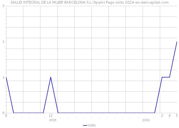 SALUD INTEGRAL DE LA MUJER BARCELONA S.L (Spain) Page visits 2024 