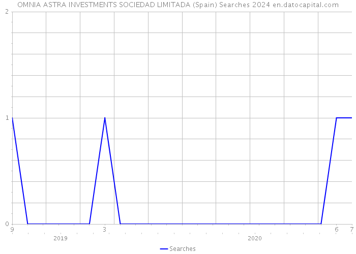 OMNIA ASTRA INVESTMENTS SOCIEDAD LIMITADA (Spain) Searches 2024 