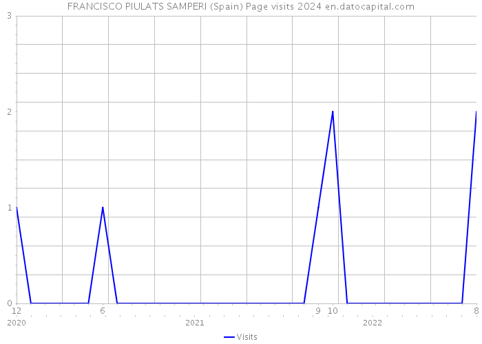 FRANCISCO PIULATS SAMPERI (Spain) Page visits 2024 