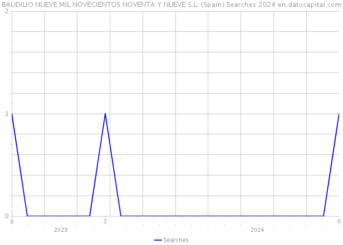 BAUDILIO NUEVE MIL NOVECIENTOS NOVENTA Y NUEVE S.L. (Spain) Searches 2024 