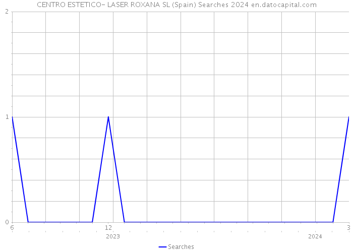 CENTRO ESTETICO- LASER ROXANA SL (Spain) Searches 2024 