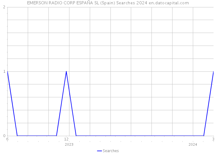 EMERSON RADIO CORP ESPAÑA SL (Spain) Searches 2024 