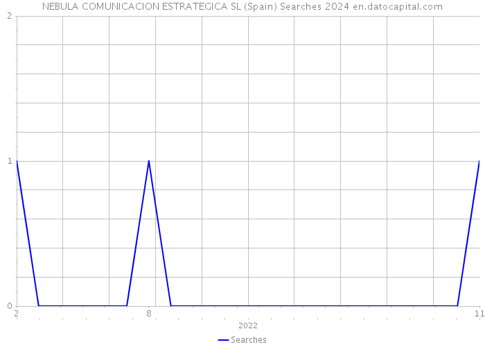 NEBULA COMUNICACION ESTRATEGICA SL (Spain) Searches 2024 