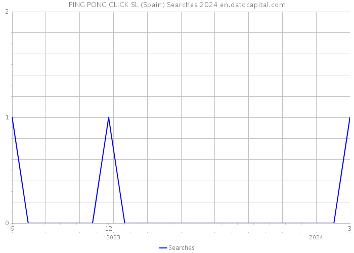 PING PONG CLICK SL (Spain) Searches 2024 