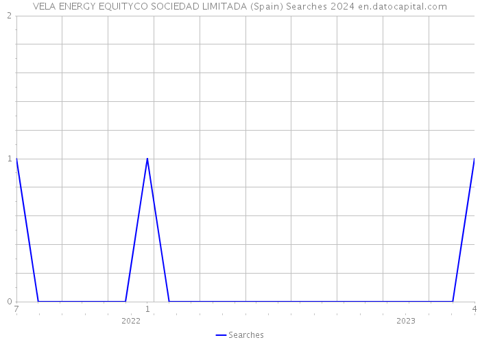 VELA ENERGY EQUITYCO SOCIEDAD LIMITADA (Spain) Searches 2024 