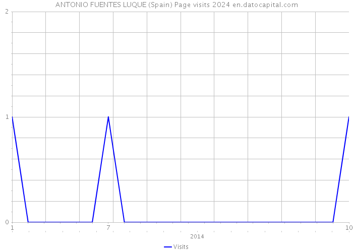 ANTONIO FUENTES LUQUE (Spain) Page visits 2024 