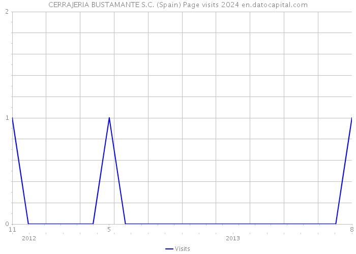 CERRAJERIA BUSTAMANTE S.C. (Spain) Page visits 2024 