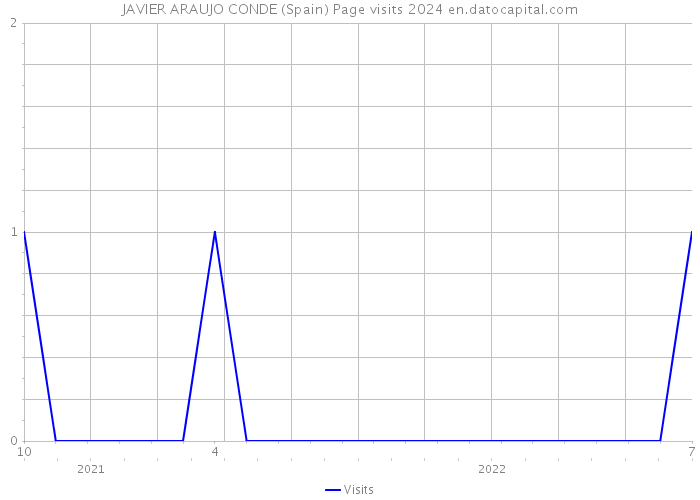 JAVIER ARAUJO CONDE (Spain) Page visits 2024 