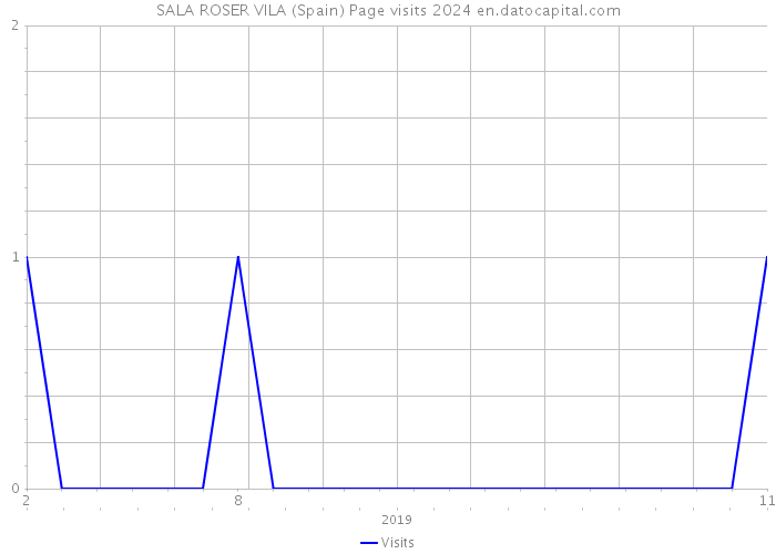 SALA ROSER VILA (Spain) Page visits 2024 
