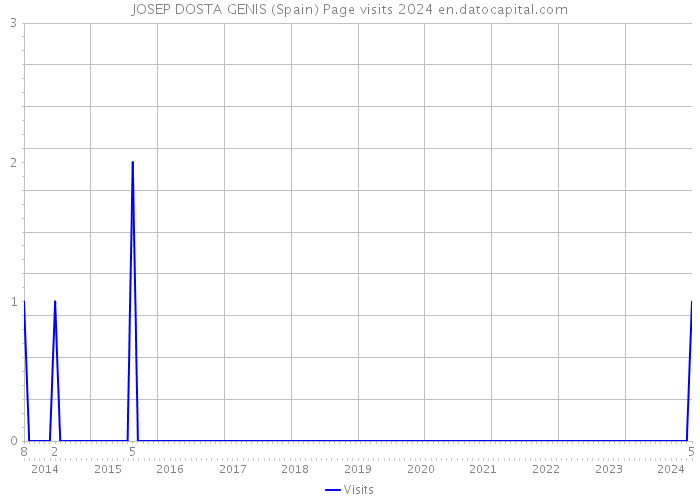 JOSEP DOSTA GENIS (Spain) Page visits 2024 